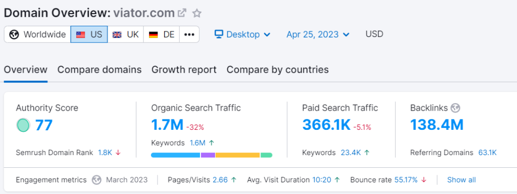 SEO analysis of Viator showing it gets 1.7 million organic visitors per month